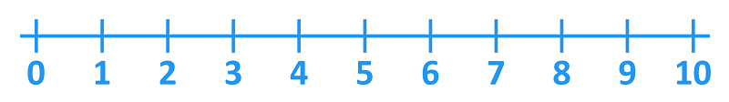 Číselná osa s čísly 0 - 10